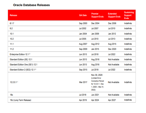 oracle-database-releases